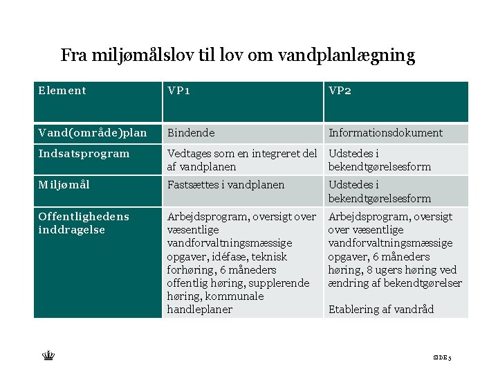 Fra miljømålslov til lov om vandplanlægning Element VP 1 VP 2 Vand(område)plan Bindende Informationsdokument