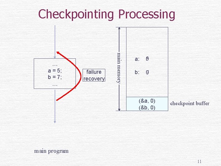 Checkpointing Processing failure recovery main memory … a = 5; b = 7; …