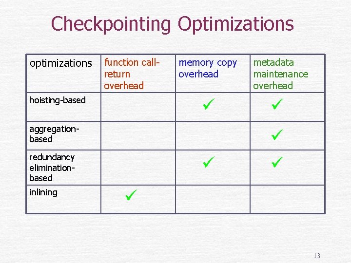 Checkpointing Optimizations optimizations function callreturn overhead hoisting-based memory copy overhead aggregationbased redundancy eliminationbased inlining