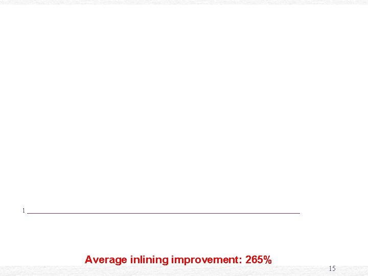 1 Average inlining improvement: 265% 15 