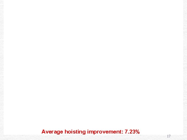 Average hoisting improvement: 7. 23% 17 