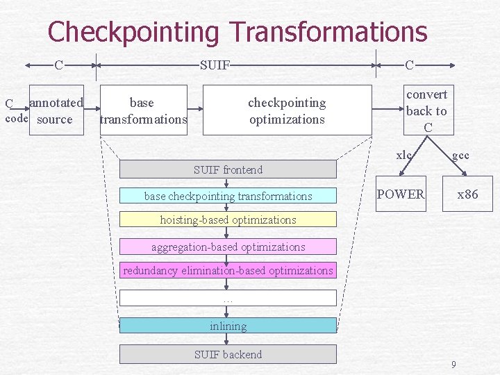 Checkpointing Transformations C C annotated code source SUIF base transformations C checkpointing optimizations convert