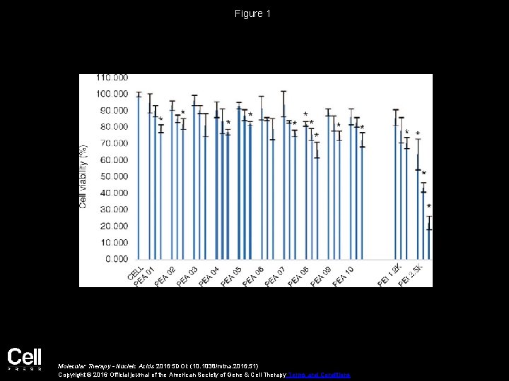Figure 1 Molecular Therapy - Nucleic Acids 2016 5 DOI: (10. 1038/mtna. 2016. 51) Figure 1 Molecular Therapy - Nucleic Acids 2016 5 DOI: (10. 1038/mtna. 2016. 51)