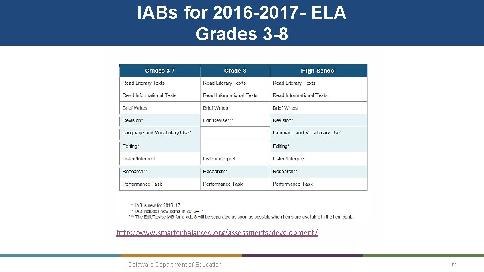 IABs for 2016 -2017 - ELA Grades 3 -8 Delaware Department of Education 12