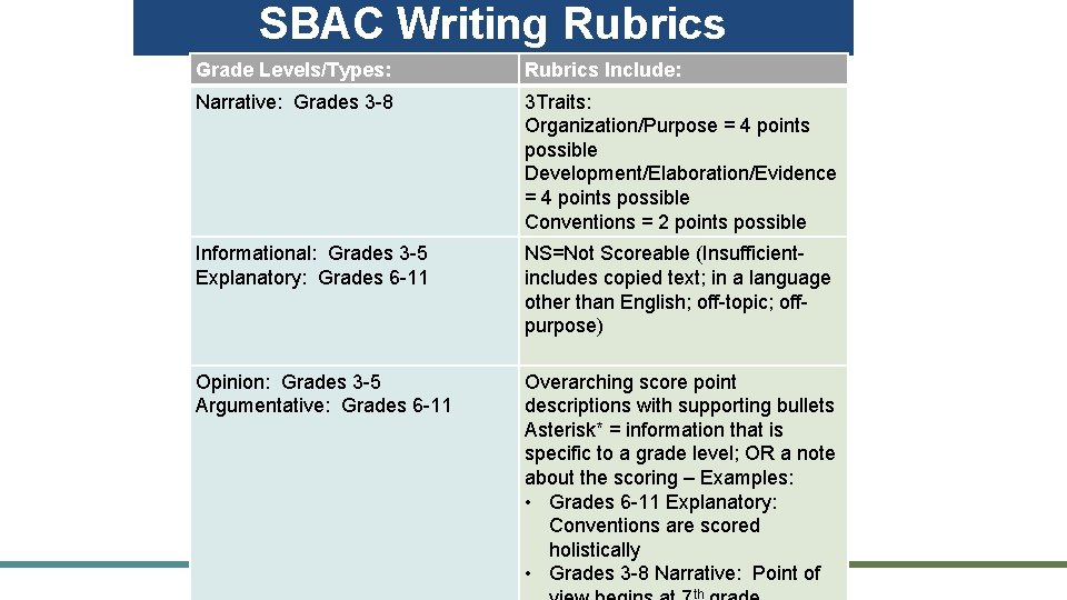SBAC Writing Rubrics Grade Levels/Types: Rubrics Include: Narrative: Grades 3 -8 3 Traits: Organization/Purpose