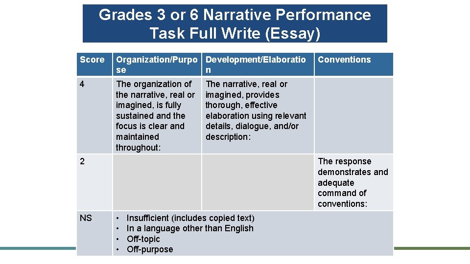 Grades 3 or 6 Narrative Performance Task Full Write (Essay) Score Organization/Purpo Development/Elaboratio se