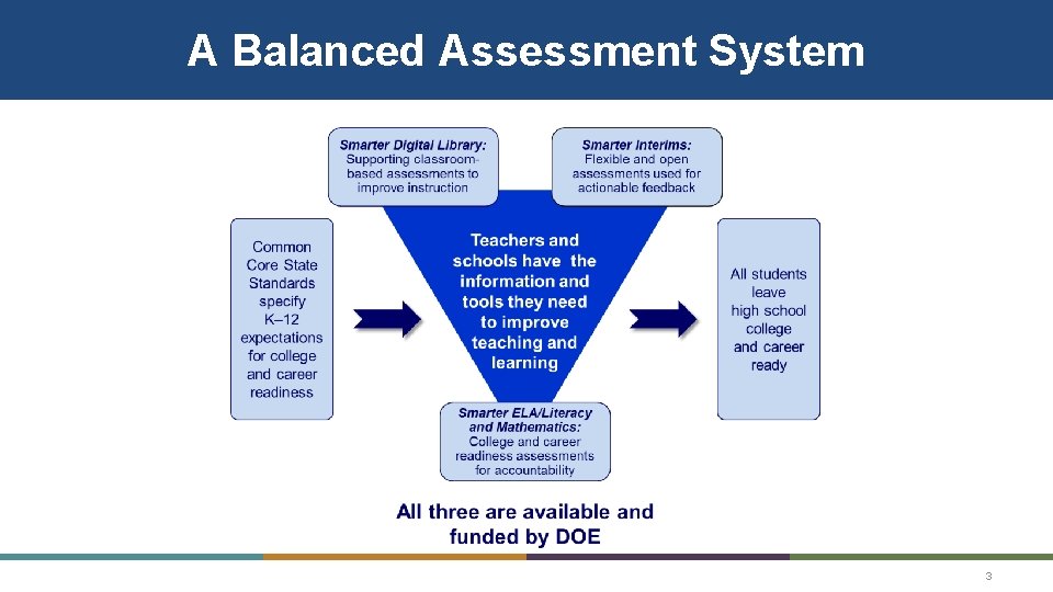 A Balanced Assessment System 3 