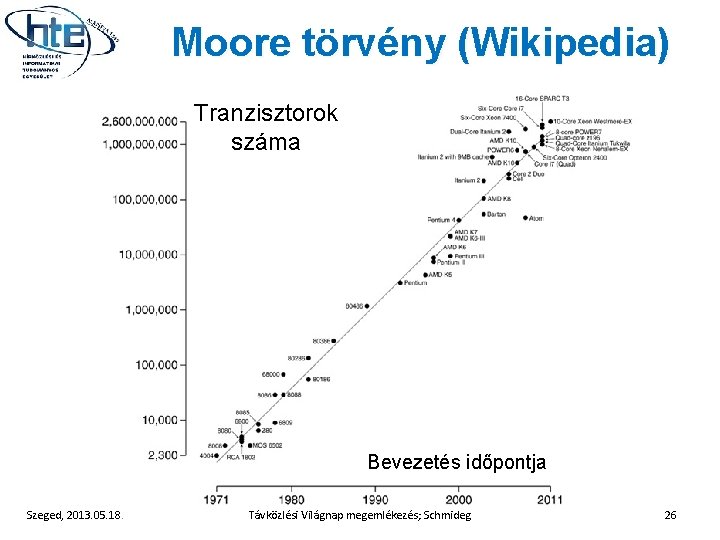 Moore törvény (Wikipedia) Tranzisztorok száma Bevezetés időpontja Szeged, 2013. 05. 18. Távközlési Világnap megemlékezés;