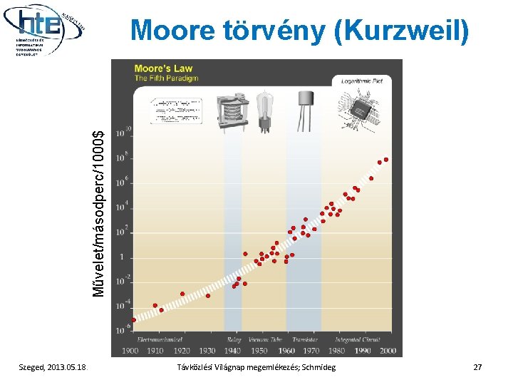 Művelet/másodperc/1000$ Moore törvény (Kurzweil) Szeged, 2013. 05. 18. Távközlési Világnap megemlékezés; Schmideg 27 