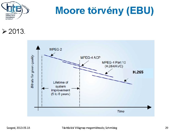 Moore törvény (EBU) Ø 2013. H. 265 Szeged, 2013. 05. 18. Távközlési Világnap megemlékezés;