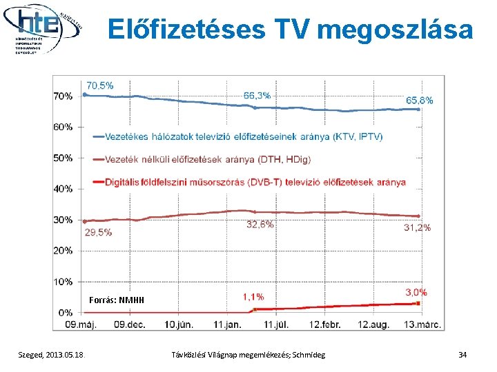 Előfizetéses TV megoszlása Forrás: NMHH Szeged, 2013. 05. 18. Távközlési Világnap megemlékezés; Schmideg 34