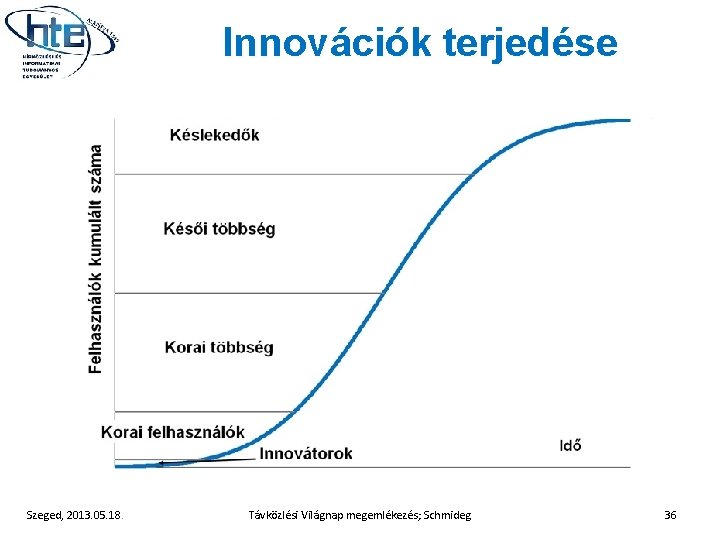 Innovációk terjedése Szeged, 2013. 05. 18. Távközlési Világnap megemlékezés; Schmideg 36 