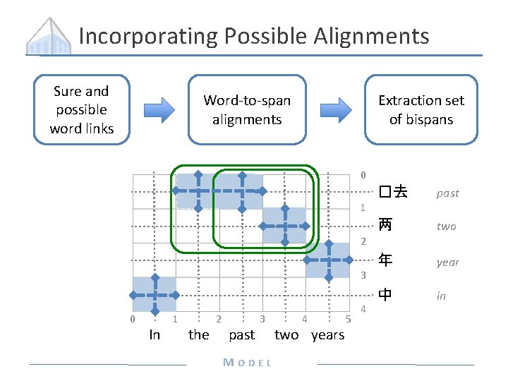 Incorporating Possible Alignments Sure and possible word links Word-to-span alignments Extraction set of bispans