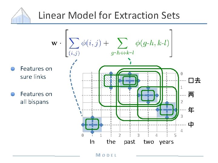 Linear Model for Extraction Sets Features on sure links 0 �去 1 Features on