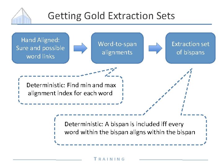 Getting Gold Extraction Sets Hand Aligned: Sure and possible word links Word-to-span alignments Extraction