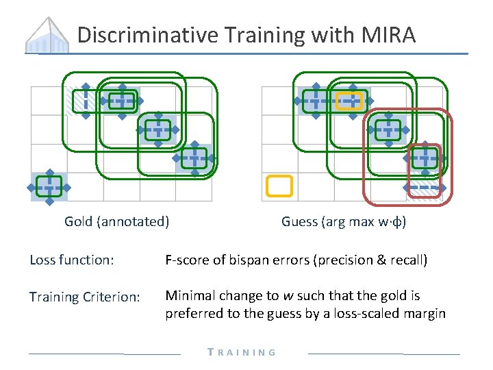 Discriminative Training with MIRA Gold (annotated) Guess (arg max w∙ɸ) Loss function: F-score of