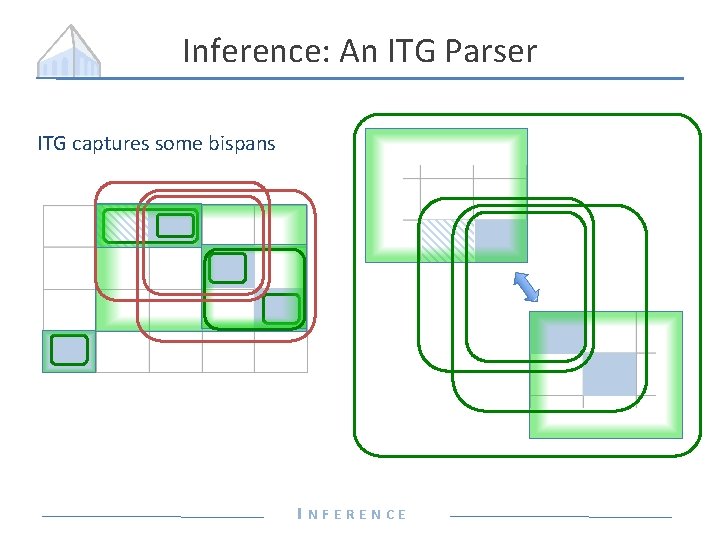 Inference: An ITG Parser ITG captures some bispans INFERENCE 