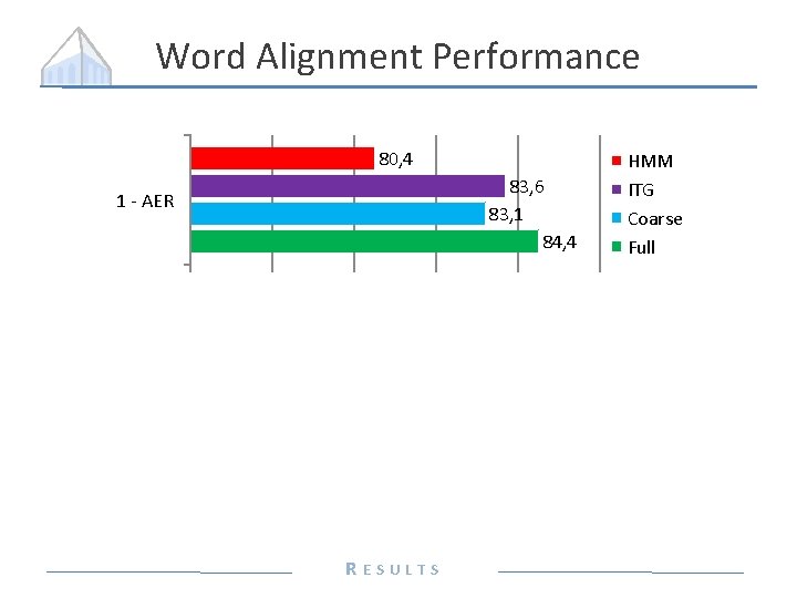 Word Alignment Performance 80, 4 83, 6 83, 1 84, 4 1 - AER