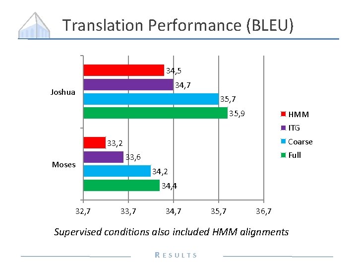 Translation Performance (BLEU) 34, 5 34, 7 Joshua 35, 7 35, 9 HMM ITG