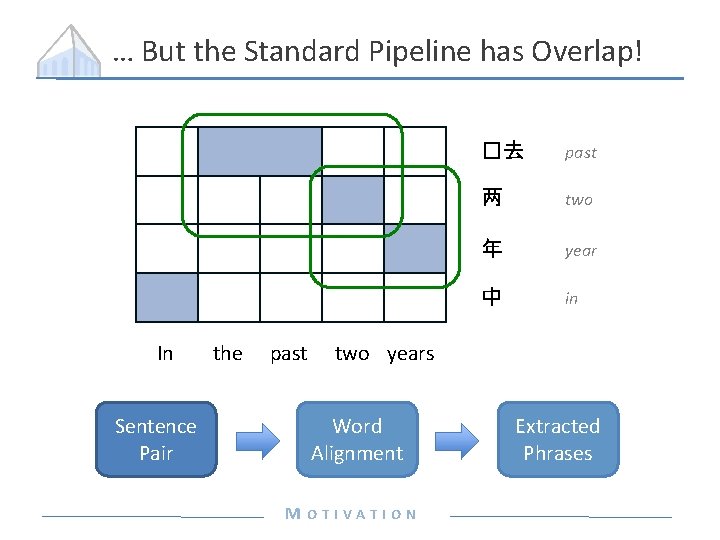 … But the Standard Pipeline has Overlap! In Sentence Pair the past �去 past