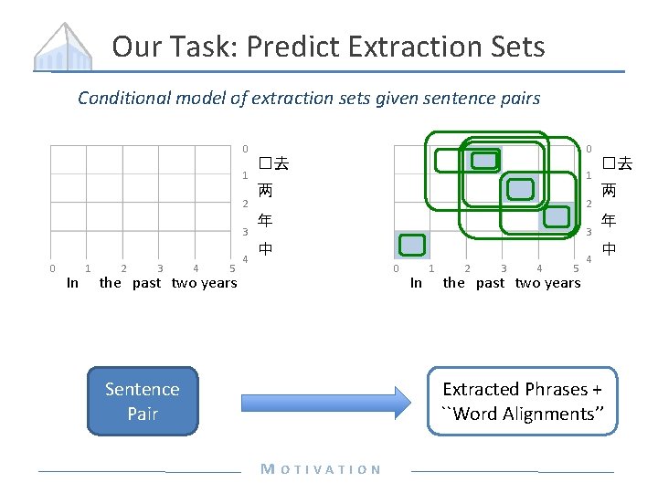 Our Task: Predict Extraction Sets Conditional model of extraction sets given sentence pairs 0