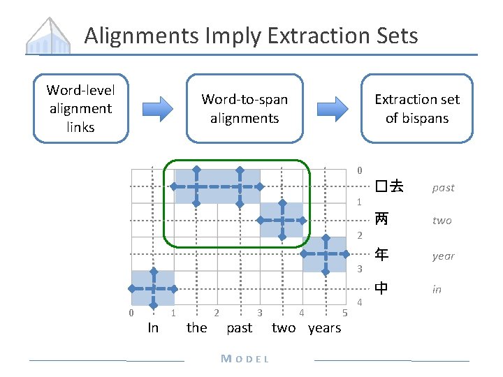 Alignments Imply Extraction Sets Word-level alignment links Word-to-span alignments Extraction set of bispans 0