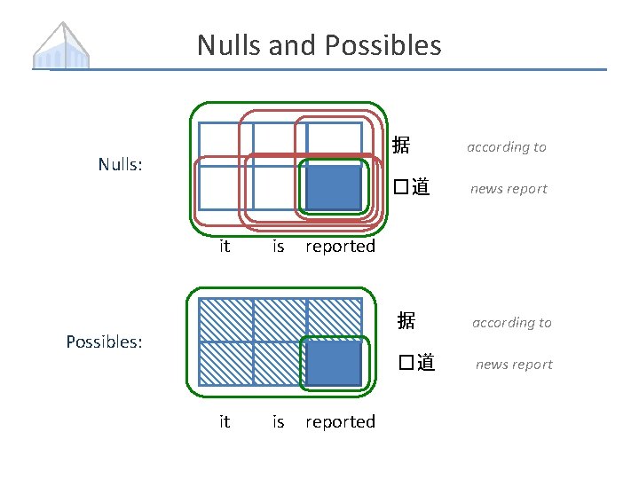 Nulls and Possibles Nulls: it is is according to �道 news report 据 according