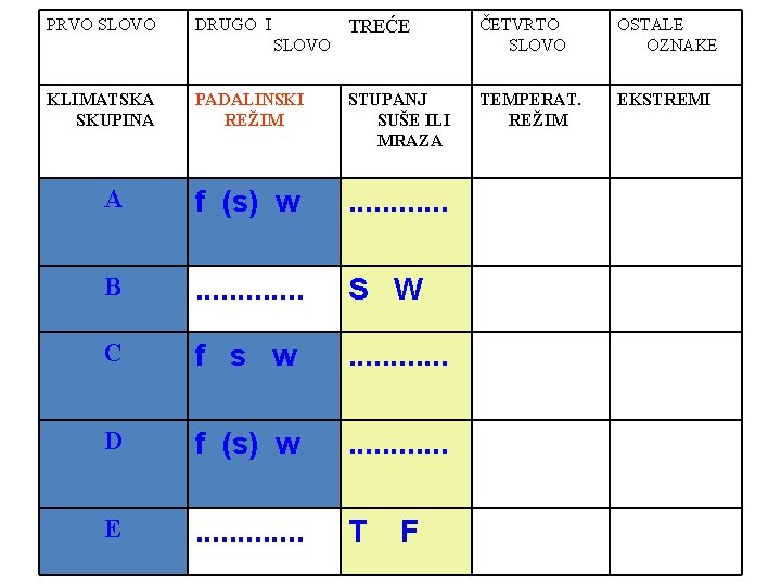PRVO SLOVO DRUGO I TREĆE ČETVRTO SLOVO OSTALE OZNAKE PADALINSKI REŽIM STUPANJ SUŠE ILI