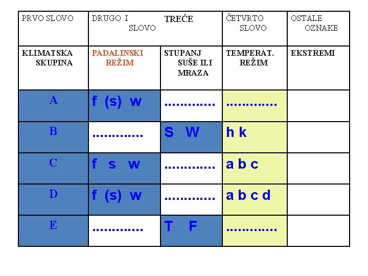 PRVO SLOVO DRUGO I TREĆE ČETVRTO SLOVO OSTALE OZNAKE PADALINSKI REŽIM STUPANJ SUŠE ILI