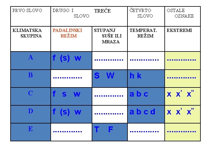 PRVO SLOVO DRUGO I TREĆE ČETVRTO SLOVO OSTALE OZNAKE PADALINSKI REŽIM STUPANJ SUŠE ILI