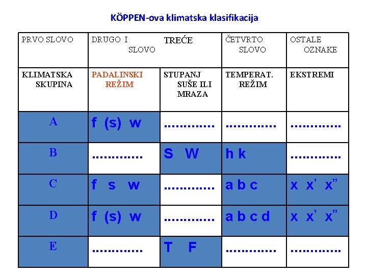 KÖPPEN-ova klimatska klasifikacija PRVO SLOVO DRUGO I TREĆE ČETVRTO SLOVO OSTALE OZNAKE PADALINSKI REŽIM