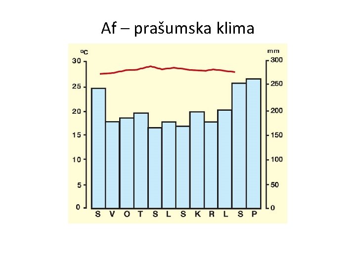 Af – prašumska klima 