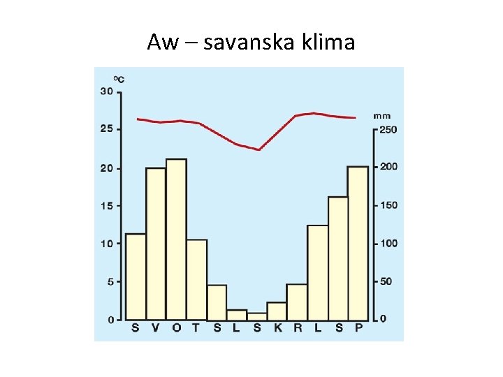 Aw – savanska klima 