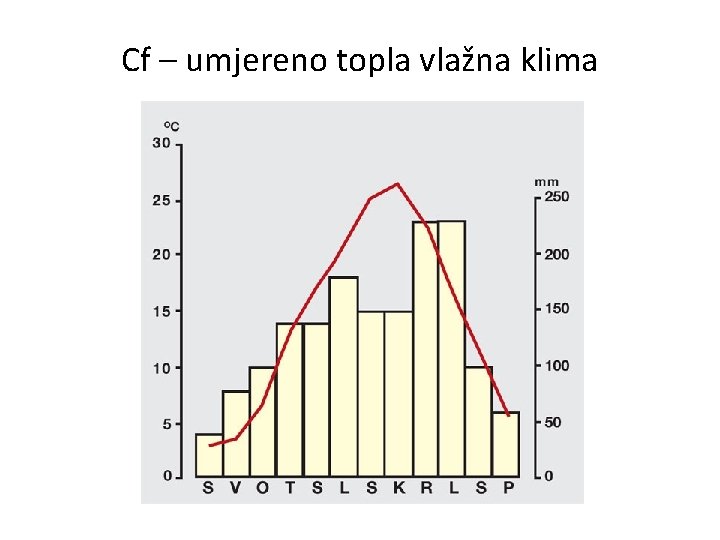 Cf – umjereno topla vlažna klima 