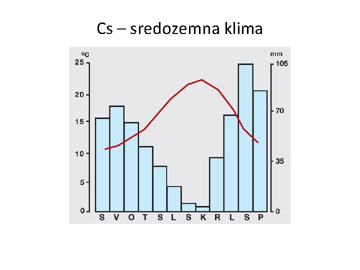 Cs – sredozemna klima 