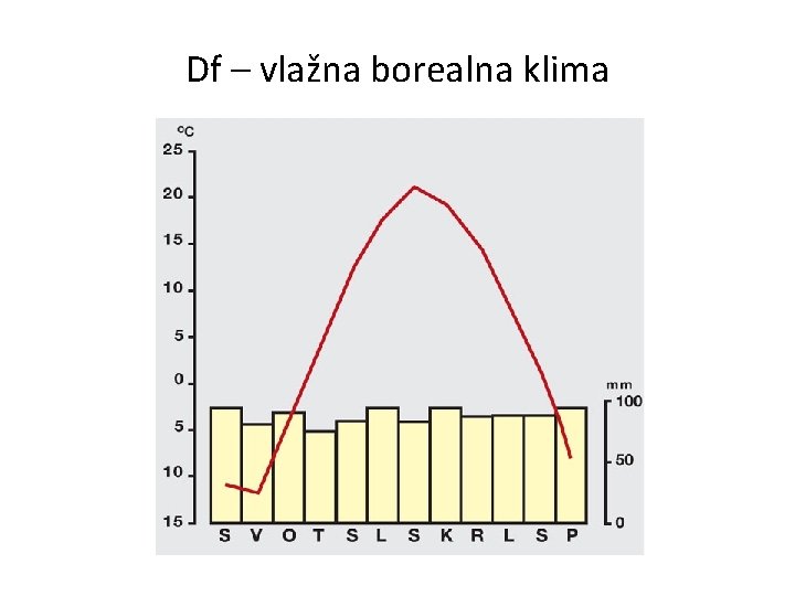 Df – vlažna borealna klima 