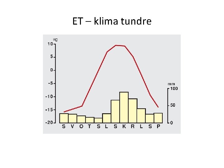 ET – klima tundre 