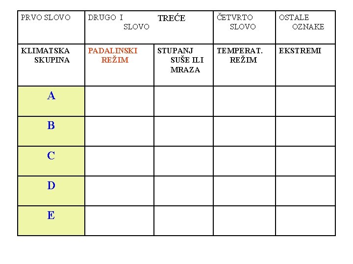 PRVO SLOVO DRUGO I SLOVO KLIMATSKA SKUPINA A B C D E PADALINSKI REŽIM