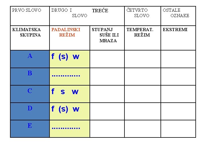 PRVO SLOVO DRUGO I SLOVO KLIMATSKA SKUPINA PADALINSKI REŽIM A f (s) w B