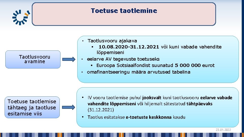 Toetuse taotlemine Taotlusvooru avamine Toetuse taotlemise tähtaeg ja taotluse esitamise viis • Taotlusvooru ajakava