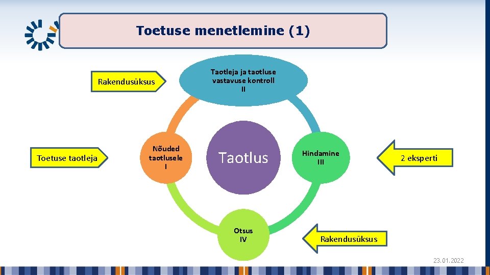 Toetuse menetlemine (1) Rakendusüksus Toetuse taotleja Nõuded taotlusele I Taotleja ja taotluse vastavuse kontroll