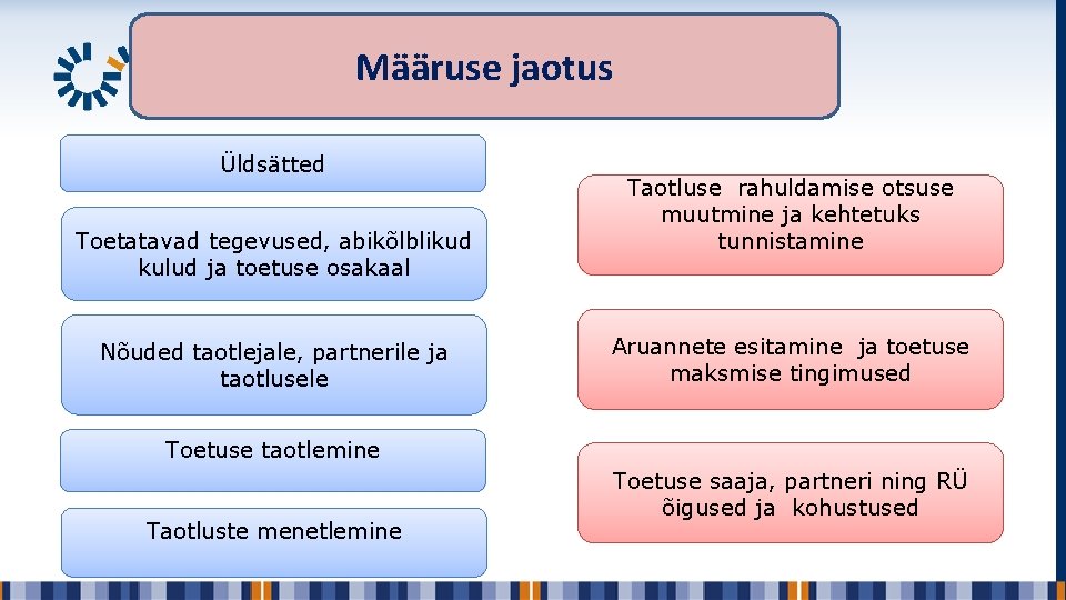 Määruse jaotus Üldsätted Toetatavad tegevused, abikõlblikud kulud ja toetuse osakaal Nõuded taotlejale, partnerile ja