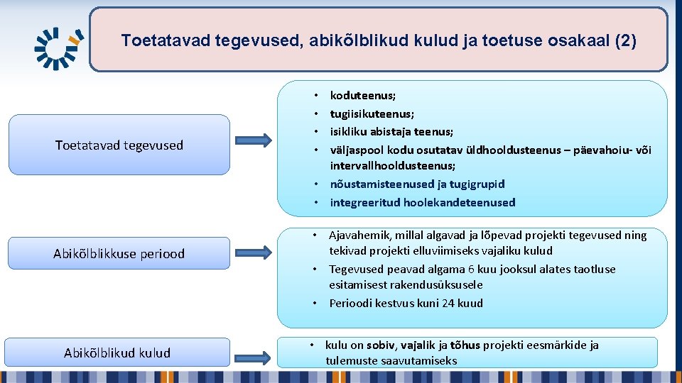 Toetatavad tegevused, abikõlblikud kulud ja toetuse osakaal (2) Toetatavad tegevused Abikõlblikkuse periood Abikõlblikud kulud