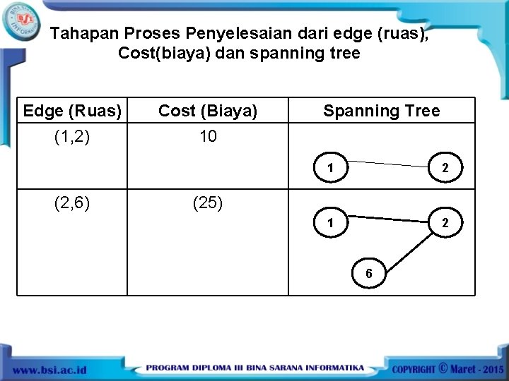 Tahapan Proses Penyelesaian dari edge (ruas), Cost(biaya) dan spanning tree Edge (Ruas) (1, 2)