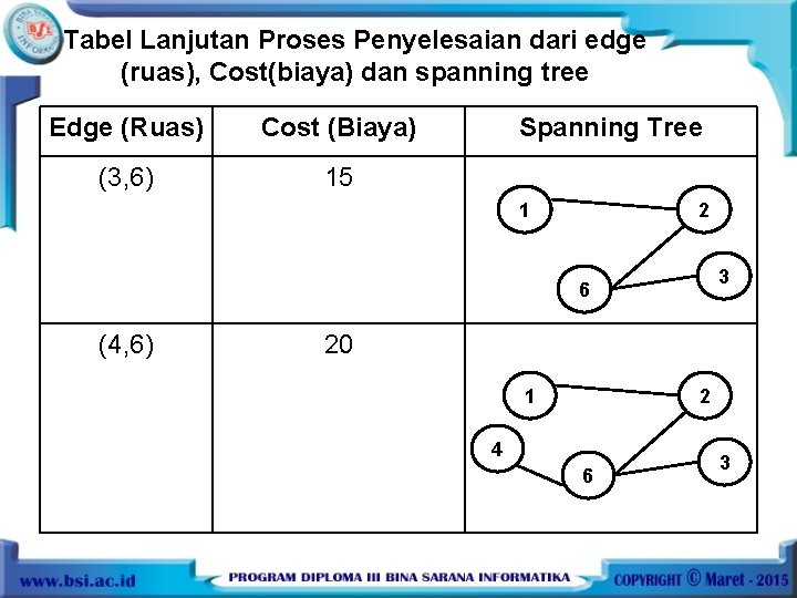 Tabel Lanjutan Proses Penyelesaian dari edge (ruas), Cost(biaya) dan spanning tree Edge (Ruas) Cost