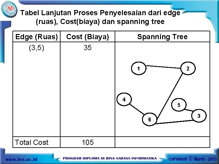 Tabel Lanjutan Proses Penyelesaian dari edge (ruas), Cost(biaya) dan spanning tree Edge (Ruas) (3,