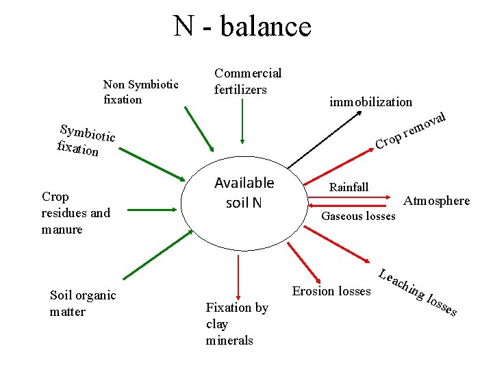 N - balance Non Symbiotic fixation Commercial fertilizers immobilization val o em Symbio tic