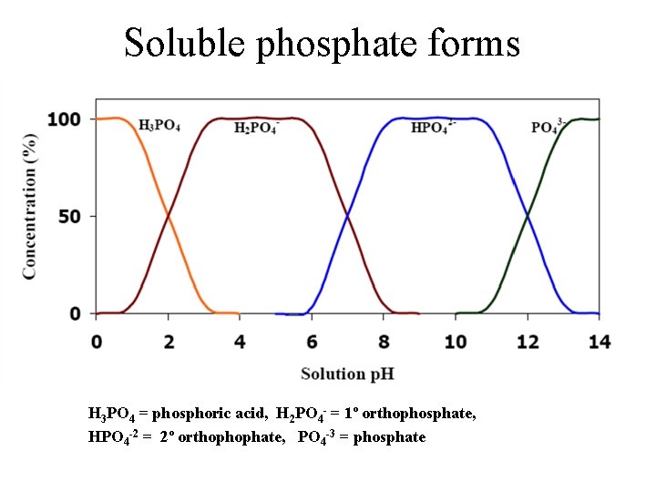 Soluble phosphate forms H 3 PO 4 = phosphoric acid, H 2 PO 4