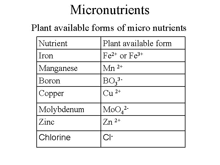Micronutrients Plant available forms of micro nutrients Nutrient Iron Manganese Boron Copper Plant available