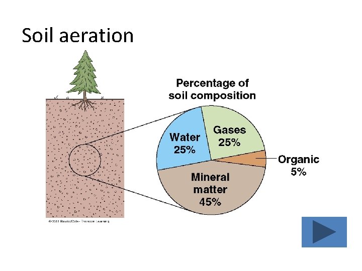 Soil aeration 